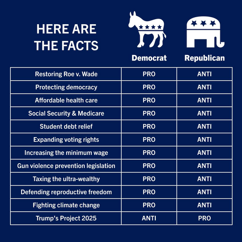 Here are the facts:

Democrat PRO vs. Republican ANTI
Restoring Roe v. Wade
Protecting democracy
Affordable health care
Social Security & Medicare
Student debt relief
Expanding voting rights
Increasing the minimum wage
Gun violence prevention legislation
Taxing the ultra-wealthy
Defending reproductive freedom
Fighting climate change

Republican PRO vs Democrat ANTI
Trump's Project 2025