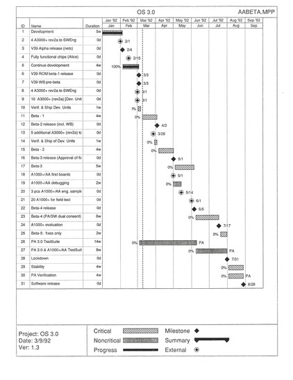 Gantt charts showing progress of Commodore engineers on AmigaOS 3.0 as of March, 1992.