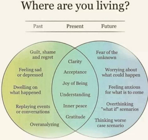 Diagram on benefits of present focus