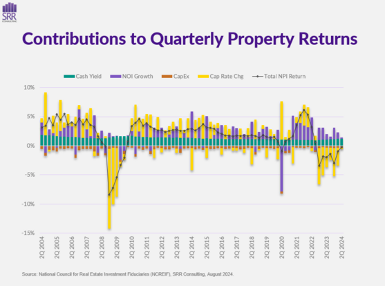 SRR Consulting chart with bars showing the contribution to quarterly private equity real estate property returns from the cash yield, net operating income growth, capital expenditures, and the cap rate change