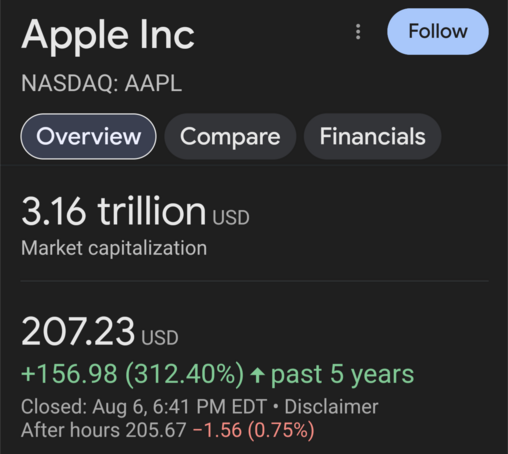 Apple Market cap is $3.16 Trillion