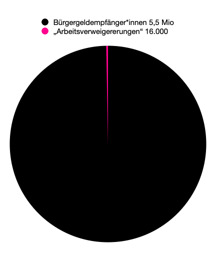 Das Tortendiagramm zeigt das Verhältnis von 16.000 