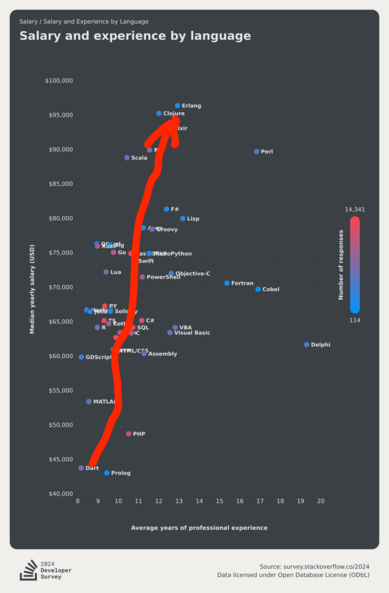 StackOverflow salary and experience by programming language plot with main 