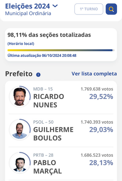 Imagem mostrando resultado parciais das eleições da cidade de São Paulo, com Ricardo Nunes em primeiro, Guilherme Boulos em segundo, ambos passando para o segundo turno; e Pablo Marçal em terceiro.