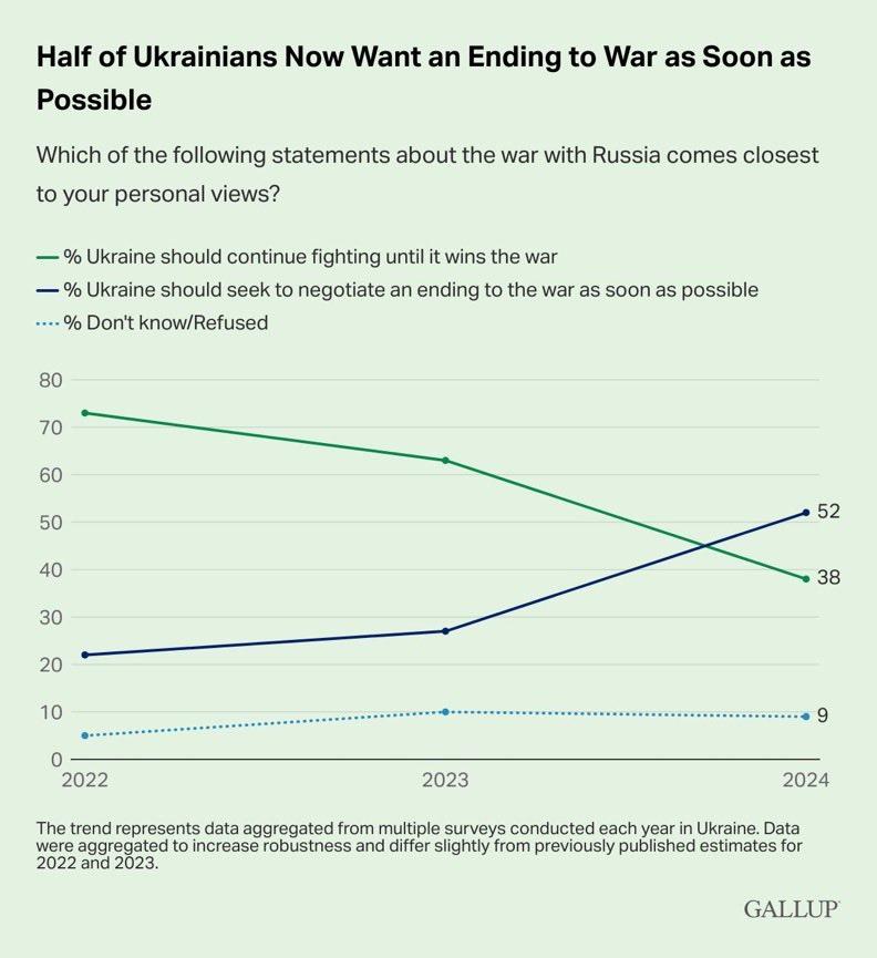 Poll from Gallup presented via grid tracking Ukrainian attitudes on a potential ceasefire with Russia overtime.

2022 -
More than 70% want to keep fighting
Just over 20% prefer negotiation of a ceasefire

2023 -
More than 60% want to keep fighting 
Less than 30% prefer negotiation of a ceasefire 

2024 -
38% want to keep fighting
52% prefer negotiation of a ceasefire

The intersection of the these two attitudes appears to have occurred sometime in the spring/summer of 2024.