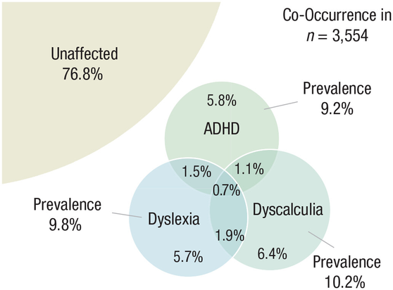 Prevalence and co-occurrence rates in the subsample with data on all three developmental conditions. Of the children with ADHD, dyslexia, and/or dyscalculia, 77.3% had just one of these conditions. 