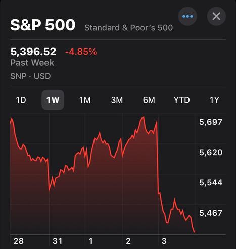 A graph showing the S&P 500 index over the past week, with a current value of 5,396.52. The chart indicates a decline of 4.85%, featuring a downward trend with notable dips on specific dates.