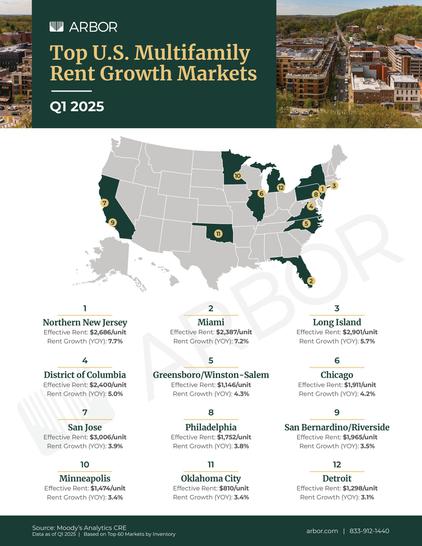 Top U.S. Multifamily Rent Growth Markets — Q1 2025
