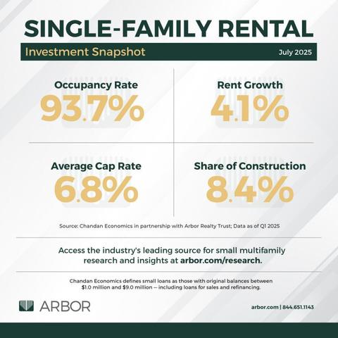 Single-Family Rental Investment Snapshot — July 2025

The single-family rental (SFR) sector continued showing strength in several key areas in the second quarter of 2025, even as residential housing market growth moderated.

