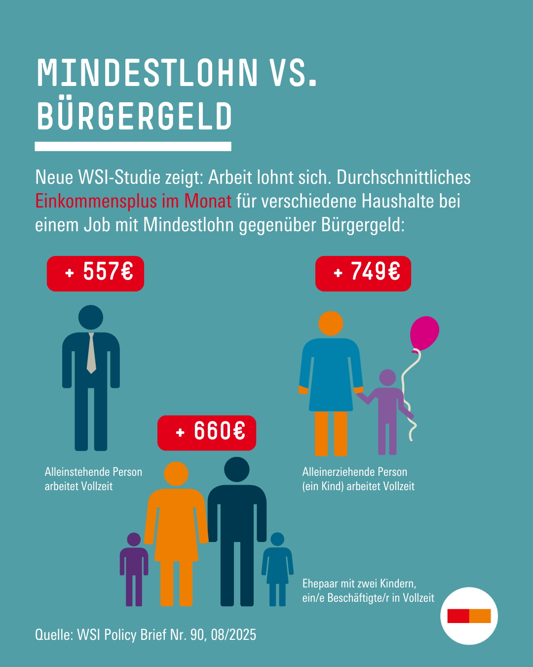 Text: Mindestlohn vs. Bürgergeld I Neue WSI-Studie zeigt: Arbeit lohnt sich. Durchschnittliches Einkommensplus im Monat für verschiedene Haushalte bei einem Job mit Mindestlohn gegenüber Bürgergeld. Die Grafik zeigt zum einen eine alleinstehende <br />Person, die bei Vollzeit-Arbeit zum Mindestlohn ein monatliches Einkommensplus von 557 Euro hat. Eine alleinerziehende Person mit Kind hat ein Einkommensplus von 749 Euro gegenüber bloßem Bürgergeld-Bezug – und ein Ehepaar mit zwei Kindern, wovon <br />eine Person Vollzeit arbeitet, verzeichnet ein monatliches Einkommensplus von 660 Euro. Quelle: WSI Policy Brief Nr. 90, 08/2025