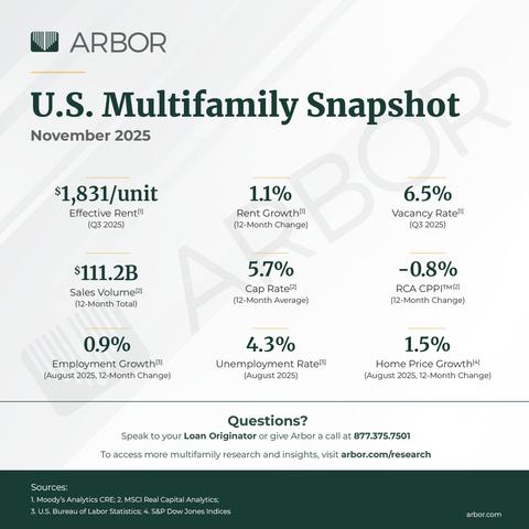 U.S. Multifamily Market Snapshot — November 2025