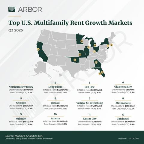 Top U.S. Multifamily Rent Growth Markets — Q3 2025