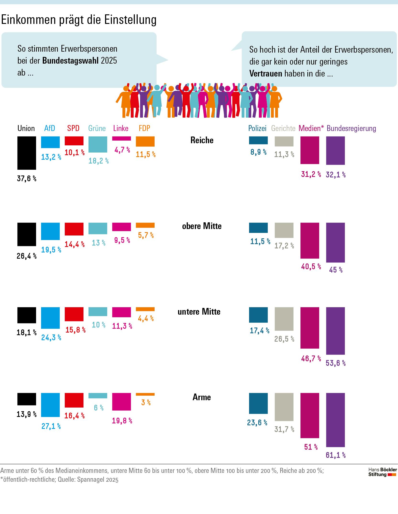 Grafik: Einkommen prägt die Einstellung. Je ärmer Menschen sind, desto eher wählen sie extreme Parteien und misstrauen staatlichen Institutionen.