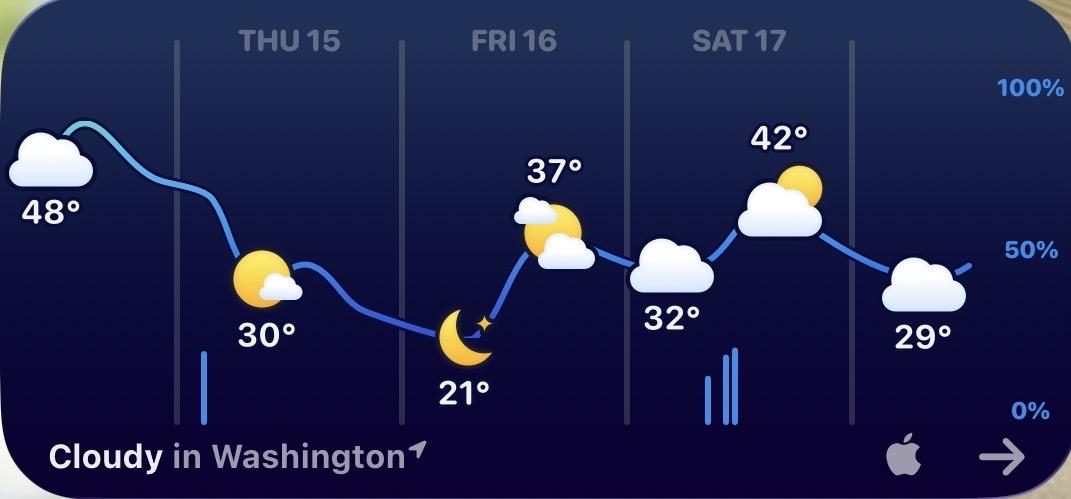 Weather forecast for Washington, D.C. from Thursday, January 15 to Saturday, January 17. The background is dark blue. The top right corner shows "100%" in light blue text. The bottom right corner shows "0%" in light blue text. The bottom left corner shows "Cloudy in Washington →" in white text. The top of the image shows the days of the week in white text. Thursday, January 15 shows a cloud with a temperature of 48 degrees. Friday, January 16 shows a sun partially covered by a cloud with a temperature of 30 degrees. There is a crescent moon below the sun. Saturday, January 17 shows a sun partially covered by a cloud with a temperature of 37 degrees. There is a crescent moon below the sun. There is a cloud with a temperature of 32 degrees. There is a cloud with a temperature of 29 degrees. There is a blue line connecting the temperatures. There is a blue bar graph below the temperatures.