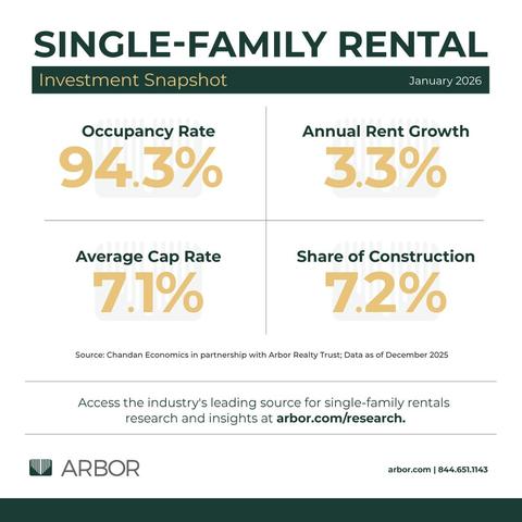 Single-Family Rental Investment Snapshot — January 2026