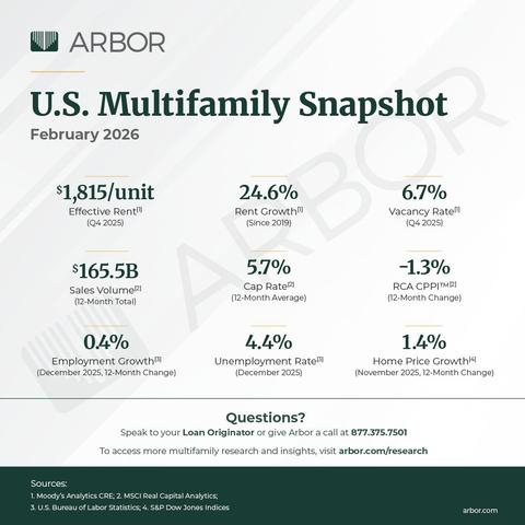 U.S. Multifamily Market Snapshot — February 2026
https://arbor.com/blog/u-s-multifamily-market-snapshot-february-2026/?utm_source=mattmaison&utm_medium=social&utm_campaign=mattmaison_research&UTMsource=mattmaison&utm_term=NA&utm_content=mattmaison_research&rdnaLabel=mattmaison
