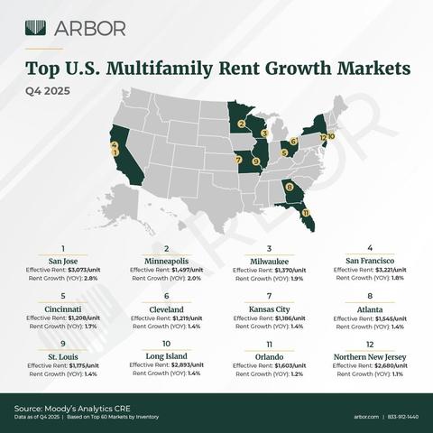 Top U.S. Multifamily Rent Growth Markets — February 2026