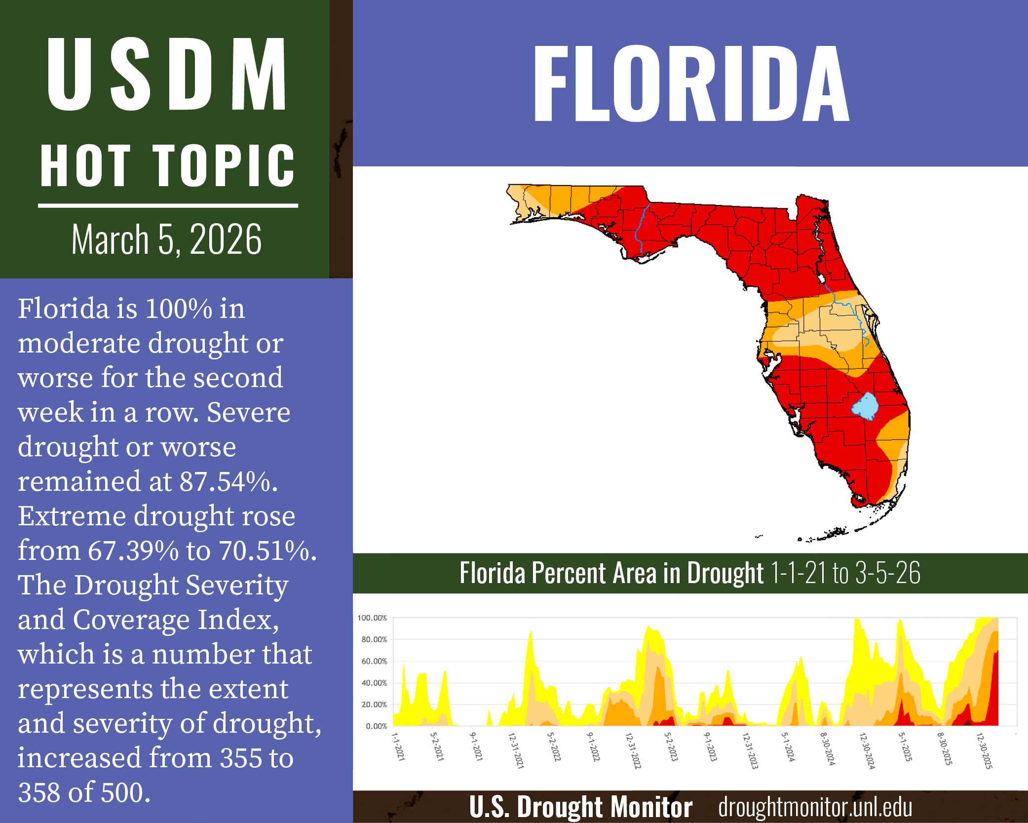 USDM Hot Topic March 5, 2026: Florida is 100% in moderate drought or worse for the second week in a row. Severe drought or worse remained at 87.54%. Extreme drought rose from 67.39% to 70.51%. The Drought Severity and Coverage Index, which is a number that represents the extent and severity of drought, increased from 355 to 358 of 500. 

For more statistics, please refer to the US Drought Monitor website: droughtmonitor.unl.edu.