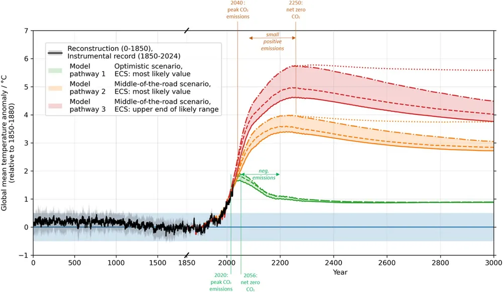 Global mean surface temperature anomaly from three sets of CLIMBER-X model runs. Pathway 1, green shading: SSP 1–1.9 with ECS = 3°C; Pathway 2, orange shading: SSP 2–4.5, ECS = 3°C; Pathway 3, red shading: SSP 2–4.5, ECS = 4°C. Black lines show reconstructions up to 1850 (PAGES2k (PAGES2k Consortium, 2017, 2019)) and instrumental records for 1850–2024 (HadCRUT5 (Morice et al., 2021)); blue shading indicates Holocene range of variability. Key emission landmarks are highlighted in green below/in orange above for scenarios SSP 1–1.9 (pathway 1) and SSP2-4.5 (pathways 2 and 3), respectively. Each modeled pathway consists of a reference run (model setup a, solid line), and runs where different model assumptions about the carbon cycle are added successively. Dashed line (setup b): like setup a, but with state-dependent methane residence time in the atmosphere (Kleinen et al., 2021); Dashed-dotted line (setup c): As setup b, with limited CO2 fertilization effect (saturation above current CO2 concentration). The experimental design is described in detail in Kaufhold et al. (2025); Kaufhold, Willeit, Talento, et al. (2025)). The dotted lines for pathways 2 and 3 represent a minimal deviation from SSP2-4.5, with continued residual CO2 emissions of 0.5 Gt of carbon per year (equivalent to 5% of current emissions).