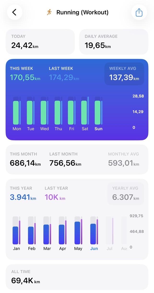 Less than 60 kilometers until I reach the 4,000 kilometers milestone in 2026.