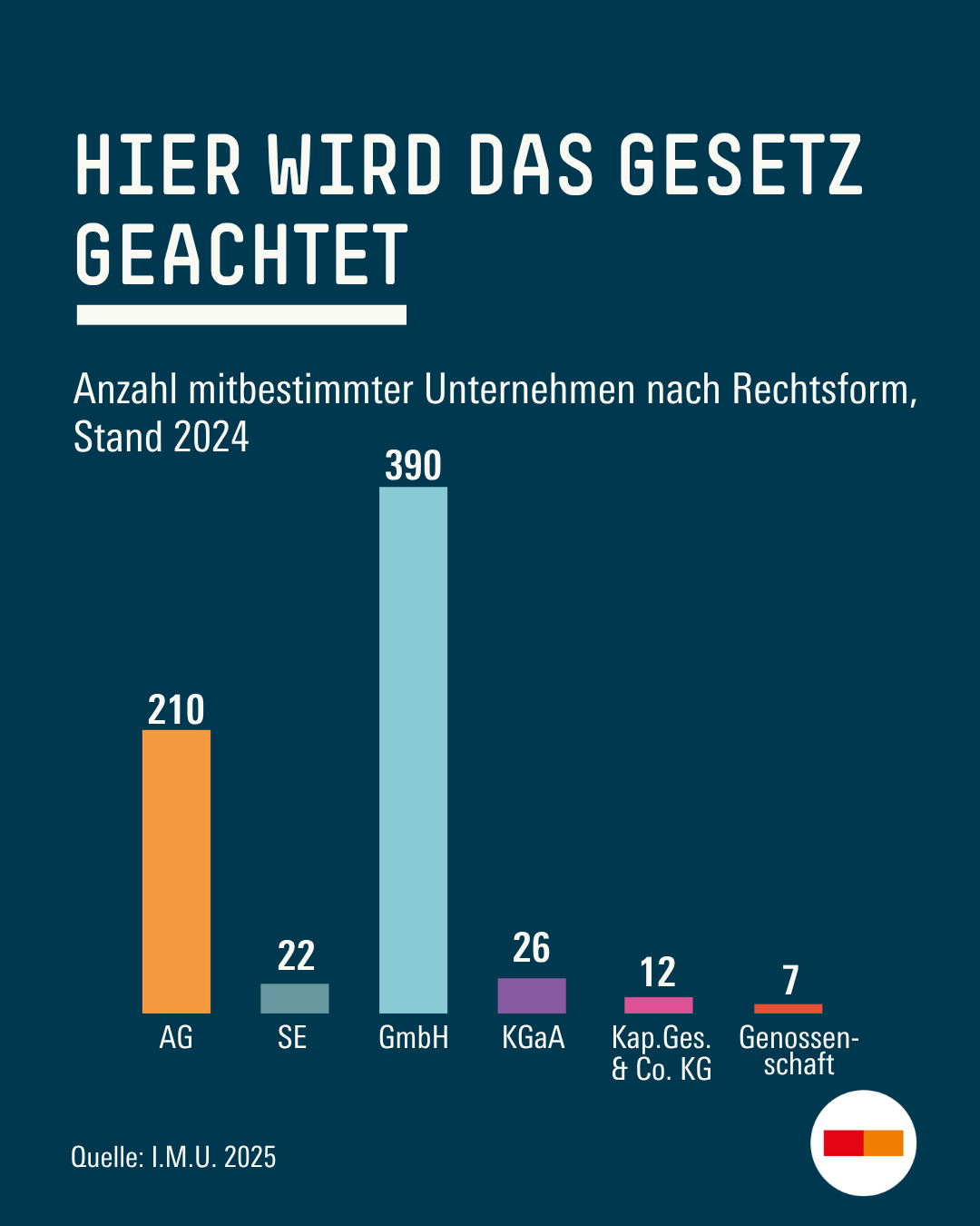 Text: Hier wird das Gesetz geachtet I Ein Balkendiagramm zeigt die Anzahl mitbestimmter Unternehmen nach Rechtsform, Stand 2024. Den größten Anteil an mitbestimmten Unternehmen machen GmbHs (390) aus. Es folgen AGs (210) und KGaAs (26).