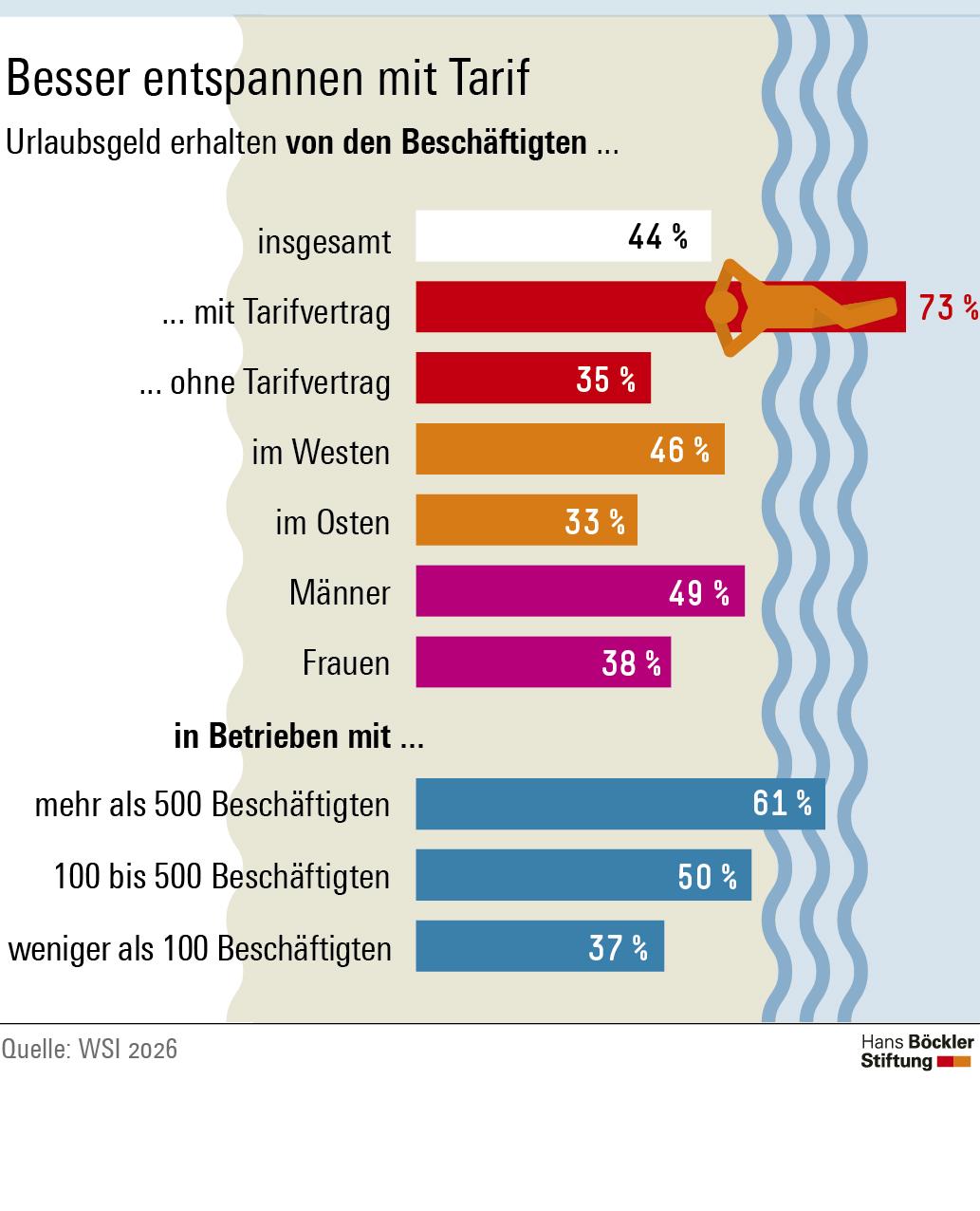 Text: Besser entspannt mit Tarif. Urlaubsgeld erhalten von den Beschäftigten ... (Balkendiagramm)
... insgesamt 44 %
... mit Tarifvertrag 73%
... ohne Tarifvertrag 35 %
im Westen: 46 %
im Osten: 33 %
Männer: 49 %
Frauen: 38 %
usw.

Quelle: WSI 2026