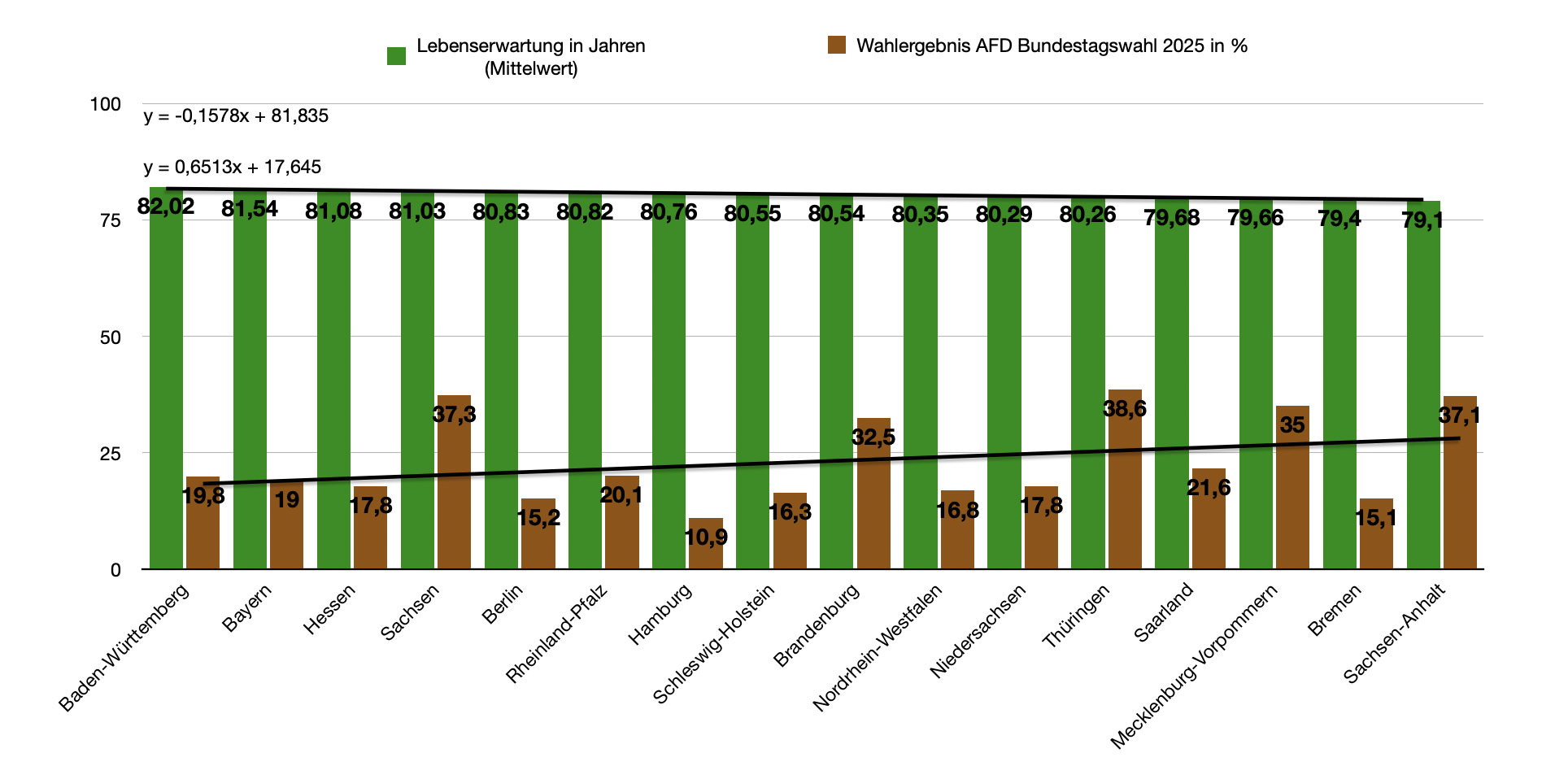 Balkendiagramm, das zeigt, dass das Wahlergebnis der AFD schwach mit der Lebenserwartung in den Bundesländern korreliert