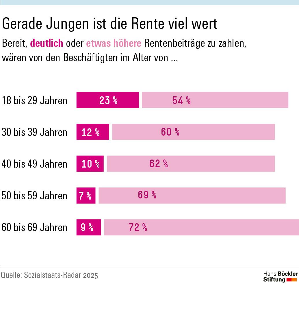 Text: Gerade Jungen ist die Rente viel wert I Bereit, deutlich oder etwas höhere Rentenbeiträge zu zahlen, wären von den Beschäftigten im Alter von 18-29 Jahren 23 bzw. 54 Prozent. Von den 40-49-Jährigen wären 10 Prozent bereit, deutlich höhere Rentenbeiträge zu zahlen und 62 Prozent würden etwas höhere Rentenbeiträge zahlen. 
Grafik: Balkendiagramm 
Quelle: Sozialstaats-Radar 2025