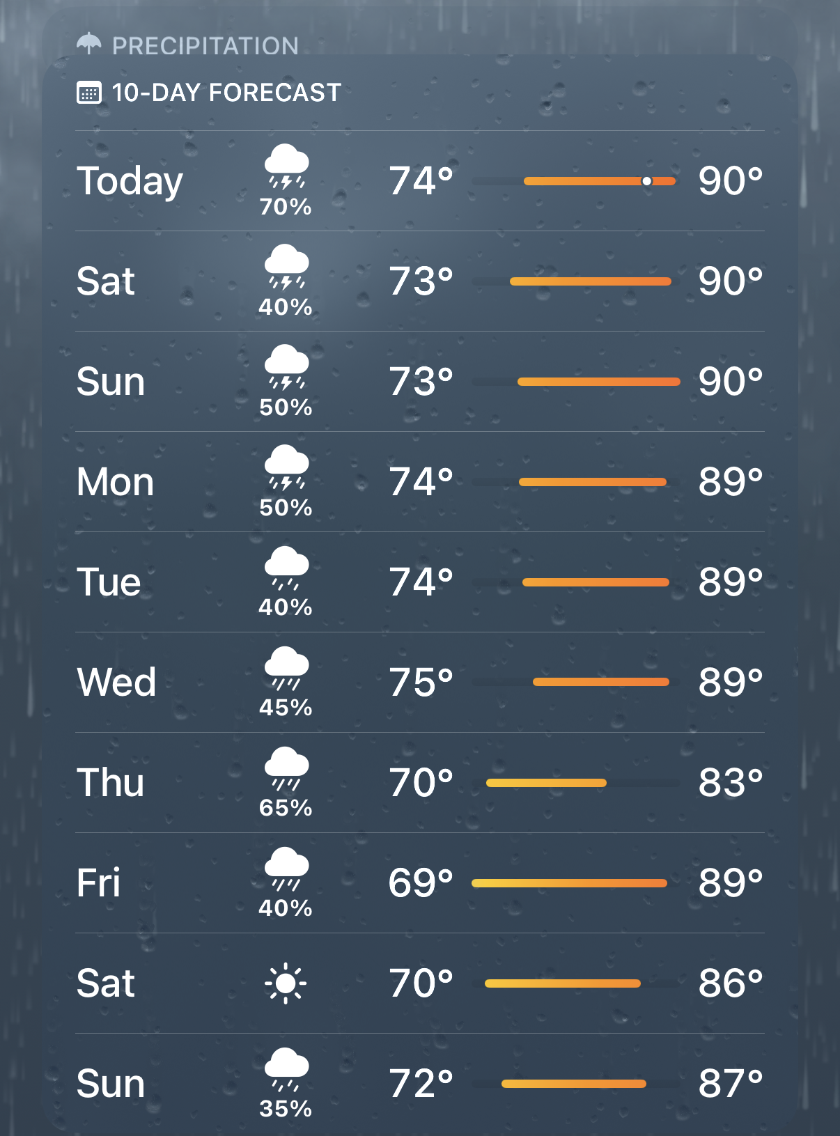 A weather forecast graphic titled "PRECIPITATION" and "10-DAY FORECAST" set against a dark blue background with water droplets. The chart displays daily data from Today through the following Sunday, showing weather icons with precipitation percentages, low temperatures, and orange bars indicating high temperatures. The entries are as follows: Today (74°/90%, 7 70%); Sat (73°/90%, 40%); Sun (73°/90%, 50%); Mon (74°/89%, 50%); Tue (74°/ (74°/89%, 40%); Wed (75°/89%, 45%); Thu (70°/83%, 65%); Fri (69°/89%, 40%); 40%); Sat (70°/86°, sun icon); and Sun (72°/87%, 35%).