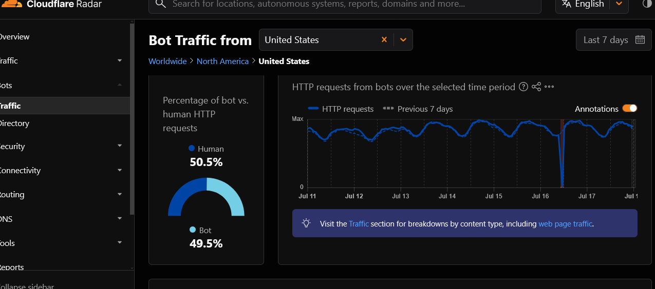 Screenshot from Cloudflare showing the human vs bot traffic in the USA

50.5% human 49.5 % bot traffic