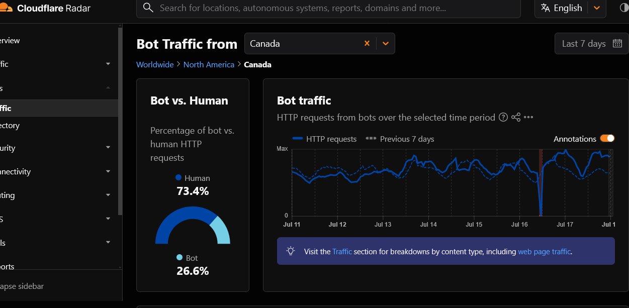 Screenshot from Cloudflare showing the human vs bot traffic in Canada

73.4% human 26.6 % bot traffic