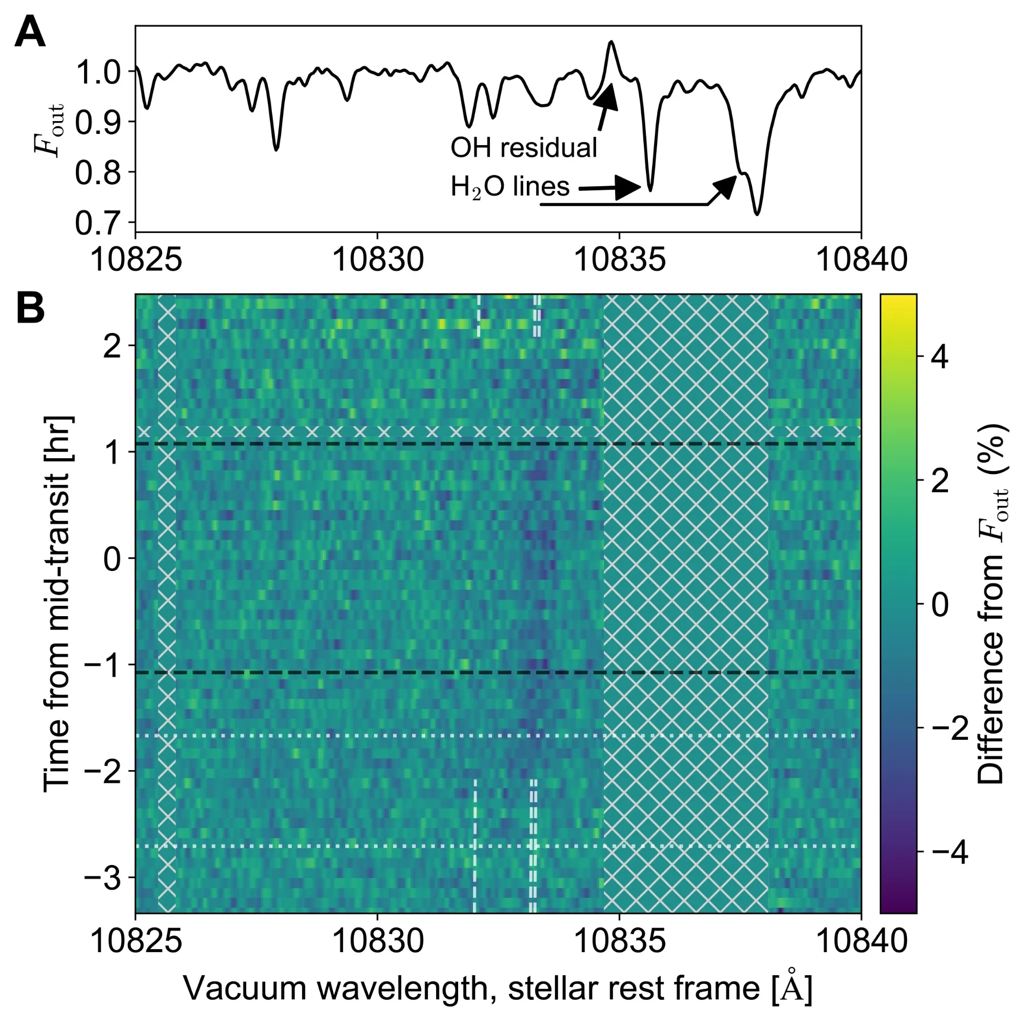 Time series spectra for LHS 1140b observed in 2024.
(A) The average out-of-transit stellar template spectrum, constructed from exposures with no helium absorption apparent in the time series (see Fig. 3). Arrows indicate absorption features from Earth’s atmosphere that are masked in (B). (B) Time series spectra of LHS 1140b in the stellar rest frame. Colors indicate the percentage difference from the stellar template in (A). Horizontal lines enclose the expected transits of LHS 1140b (black dashed) and LHS 1140c (white dotted). The vertical dashed white lines indicate the expected positions of helium absorption lines, moving with the same velocity as LHS 1140b. Cross hatching indicates data that were excluded due to Earth’s atmospheric features (A) and a single noisy exposure.