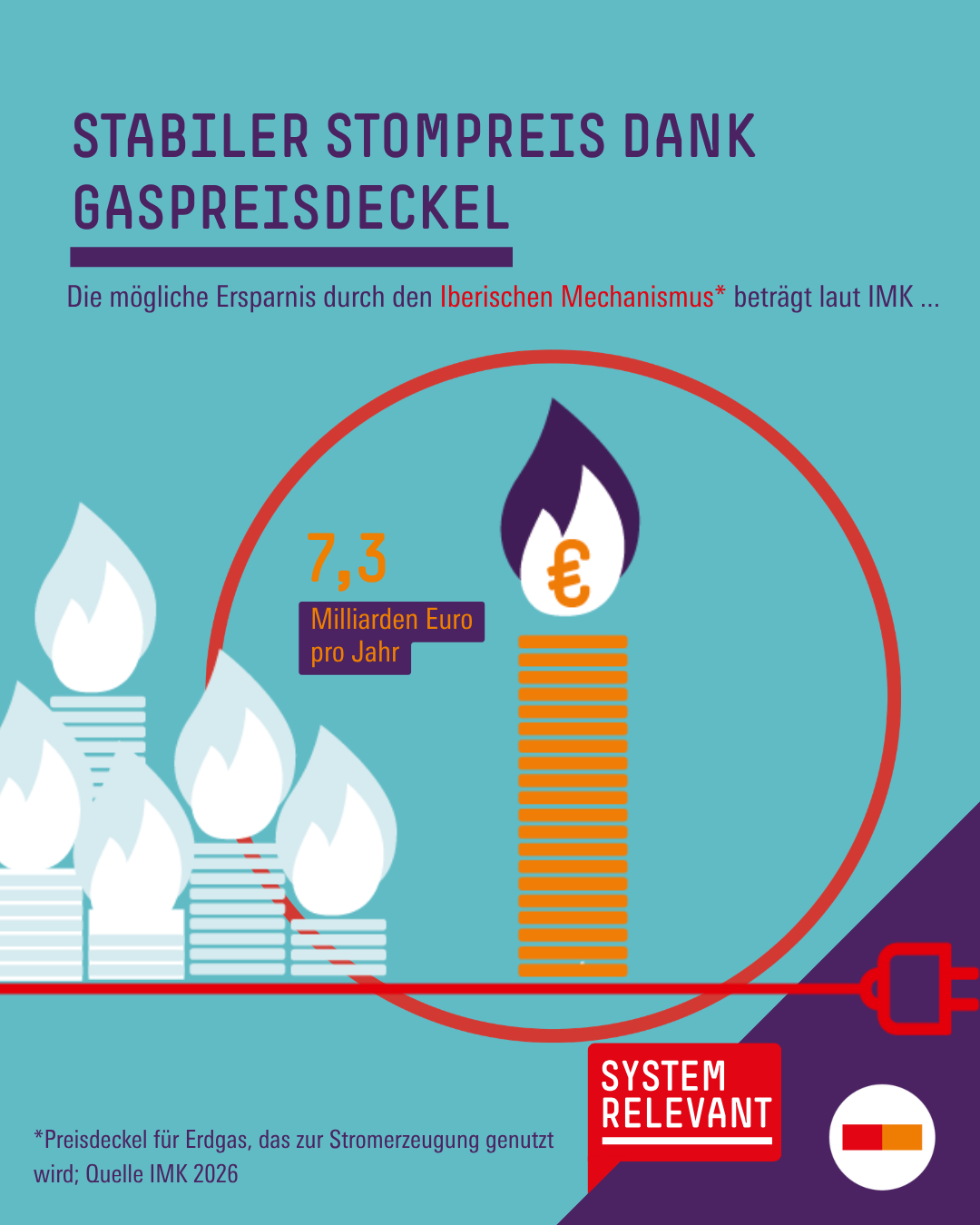 "Infografik: Bei einem angenommenen Gesamtverbrauch von 500 Terawattstunden in Deutschland ergäbe sich für private Haushalte und Unternehmen mit dem Iberischen Mechanismus eine Nettoersparnis von 7,3 Milliarden Euro pro Jahr."