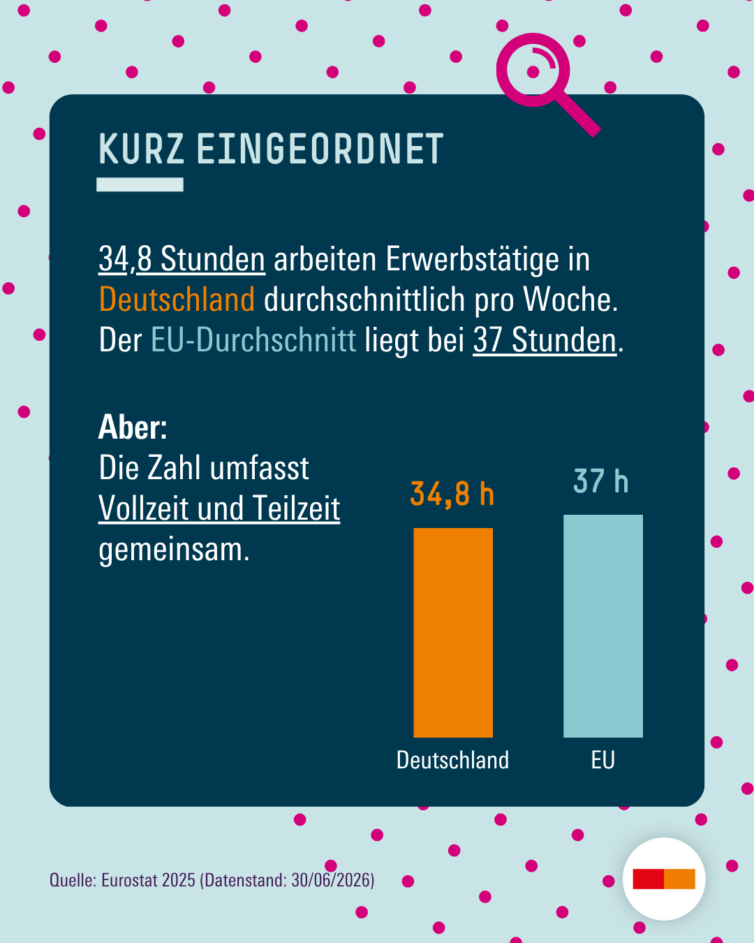 „Kurz eingeordnet“. Erwerbstätige in Deutschland arbeiteten 2025 durchschnittlich 34,8 Stunden pro Woche, im EU-Durchschnitt waren es 37 Stunden. Die Zahl umfasst Vollzeit und Teilzeit gemeinsam. Ein Balkendiagramm stellt die 34,8 Stunden in Deutschland den 37 Stunden im EU-Durchschnitt gegenüber. Quelle: Eurostat 2025, Datenstand 30. Juni 2026.