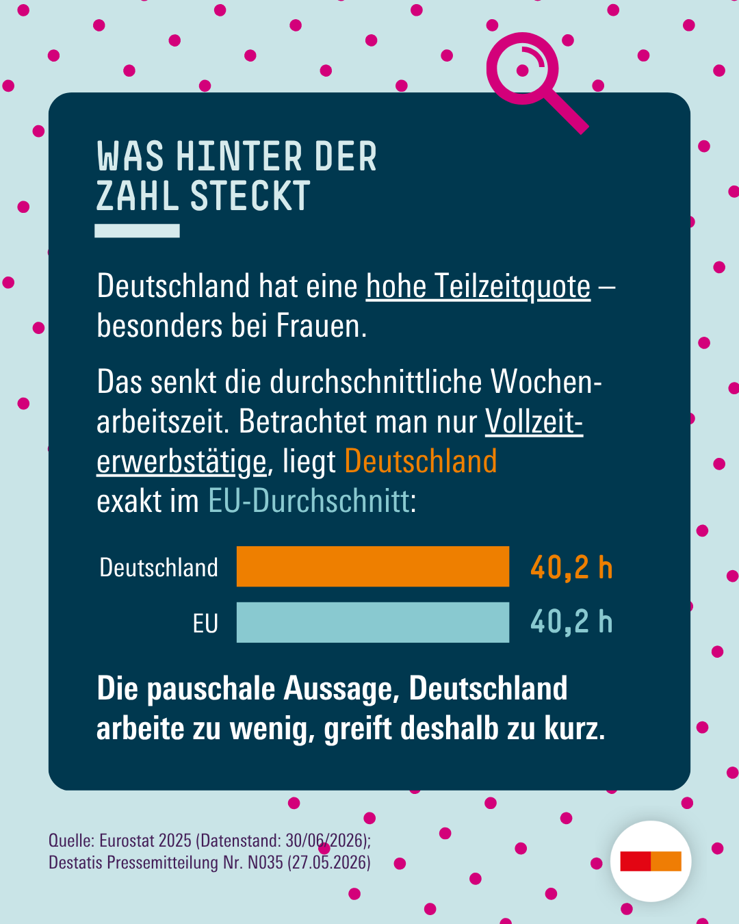 „Was hinter der Zahl steckt“. Deutschland hat eine hohe Teilzeitquote, besonders bei Frauen. Das senkt die durchschnittliche Wochenarbeitszeit. Betrachtet man nur Vollzeiterwerbstätige, liegt Deutschland mit 40,2 Wochenstunden exakt im EU-Durchschnitt. Die pauschale Aussage, Deutschland arbeite zu wenig, greift deshalb zu kurz. Zwei gleich lange Balken zeigen jeweils 40,2 Stunden für Deutschland und die EU. Quellen: Eurostat 2025, Datenstand 30. Juni 2026; Statistisches Bundesamt, Pressemitteilung Nr. N035 vom 27. Mai 2026.