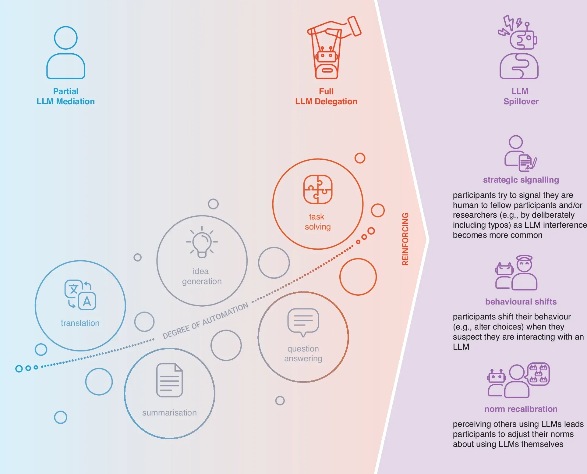 Partial LLM Mediation refers to cases where participants use LLMs for translation, idea generation, or performance gains. Full LLM Delegation involves the use of agentic tools or plugins to automate participation entirely. LLM Spillover refers to normative or behavioural shifts prompted by participants' beliefs about LLM involvement, regardless of whether any is present. These variants can interact and reinforce one another, compounding their threat to research validity and inference. Illustration by H. Jahani.