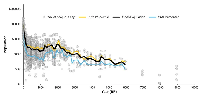 Change is population size of major cities over the last ten thousand years