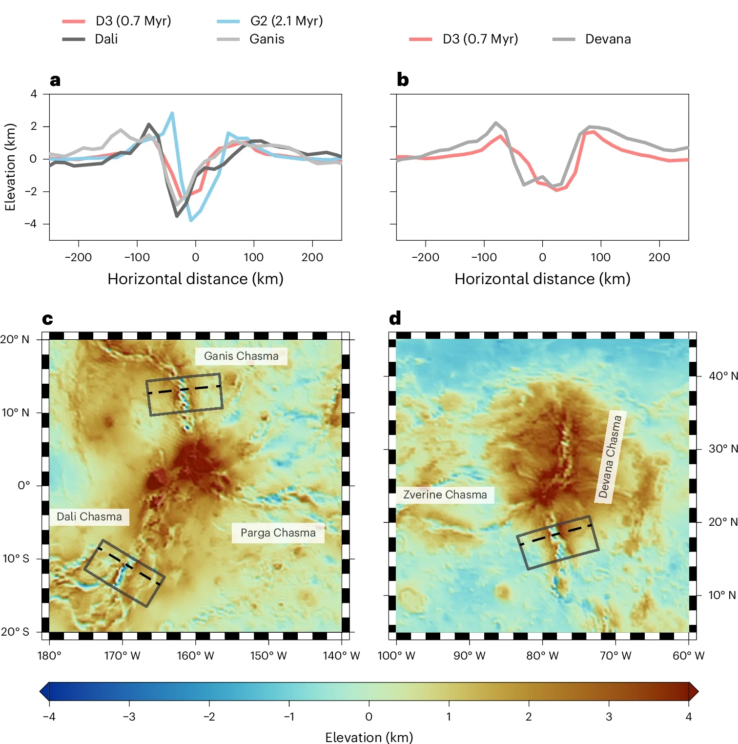 a–d, Topographic profiles extracted from models D3 (Y = −120 km (a) and 8 km (b)) and G2 (Y = 72 km) are downsampled to a 16-km resolution and compared with observations. Regional maps of Atla (c) and Beta (d) Regiones with the corresponding observed profiles in a and b, respectively, are extracted from the VenusTopo719 model. Dashed lines indicate the profile locations, oriented from west to east. The boxes denote the regions used to extract the topographic features. The regional maps are shown using a cylindrical equidistant projection.