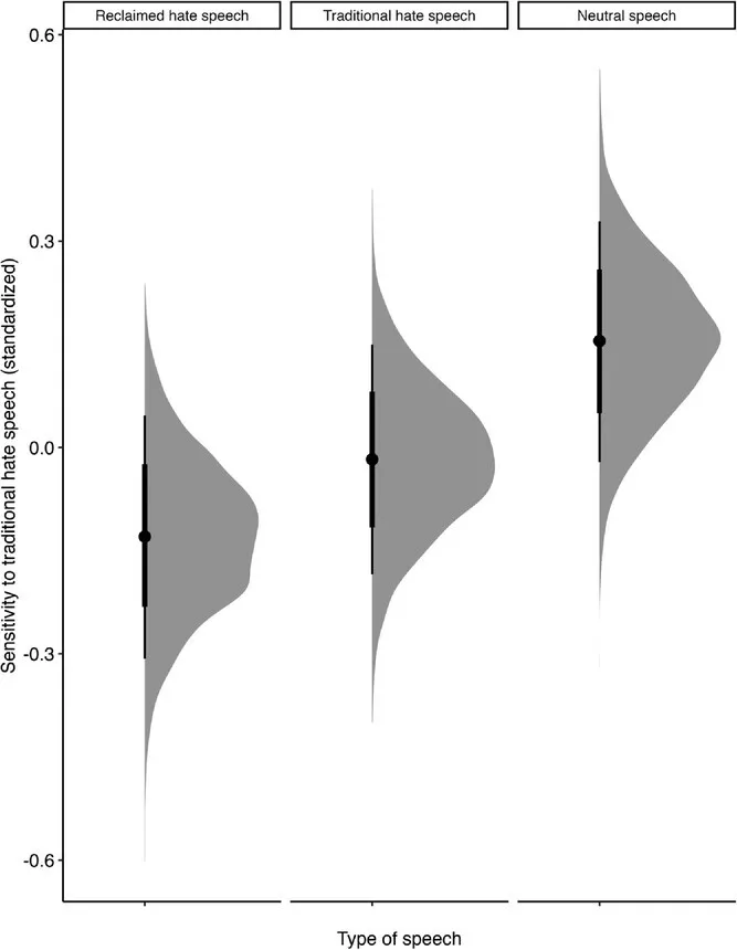 Sensitivity to traditional hate speech in three conditions. Points correspond to means of the posterior distribution. Thinner lines denote the 89% credible intervals, whereas bold lines depict the 66% credible intervals. Densities illustrate the posterior distributions of estimated marginal means.