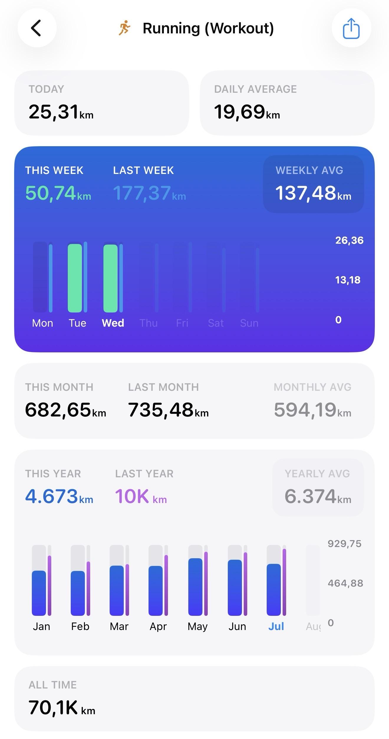 No Running on Monday after the long car drive up from Lake Maggiore, but the last two days went rather well distance-wise.