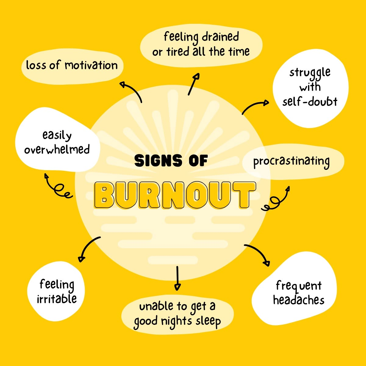 Signs of burnout (found on the web):
Procrastinating
Frequent headaches
Unable to get a good night's sleep
Feeling irritable
Easily overwhelmed
Loss of motivation
Struggling with self-doubt
Feeling drained 

I couldn't even found consistant infographs to add to this post. So I picked something random with a list that didn't include things like "diminished productivity" or anything else that make is sound like people are faulty parts to replace.