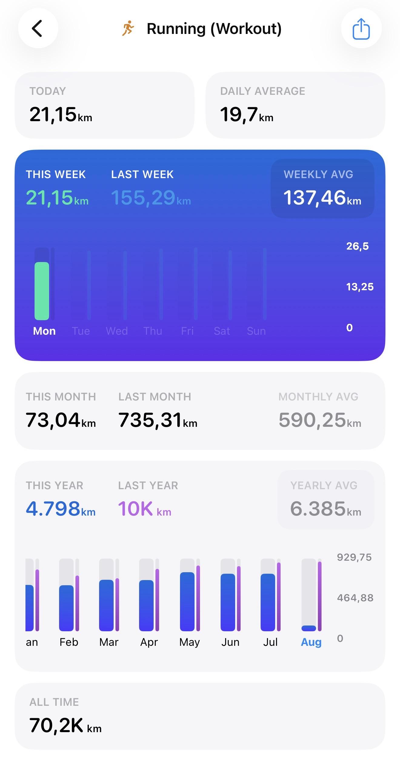 Almost at 4,800 kilometers in 2026 so far, yay.