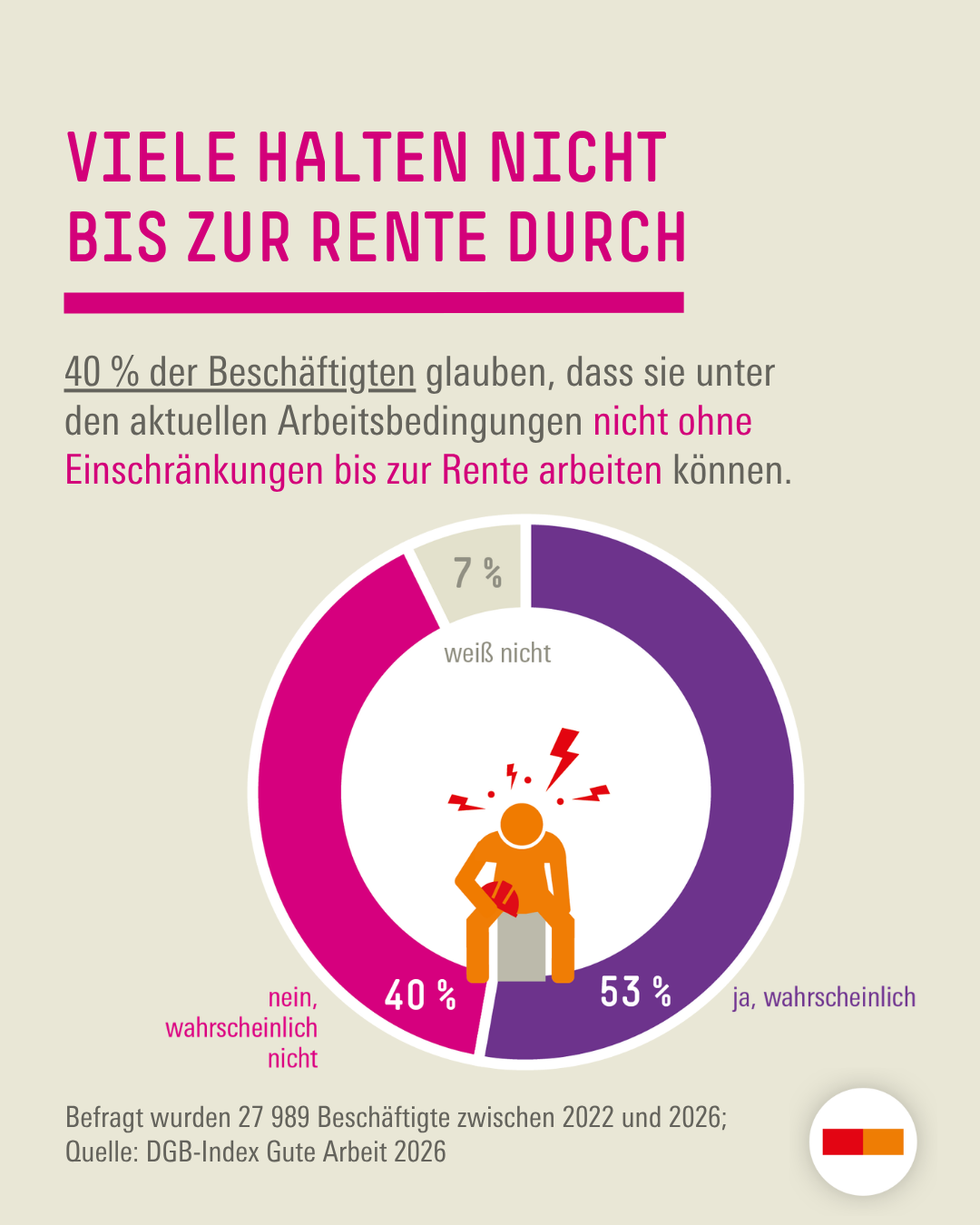 „Viele halten nicht bis zur Rente durch“. Laut DGB-Index Gute Arbeit 2026 glauben 40 Prozent der Beschäftigten, dass sie unter den aktuellen Arbeitsbedingungen nicht ohne Einschränkungen bis zur Rente arbeiten können. 53 Prozent halten das für wahrscheinlich, 7 Prozent sind unentschlossen. Grundlage sind Befragungen von 27.989 Beschäftigten aus den Jahren 2022 bis 2026.