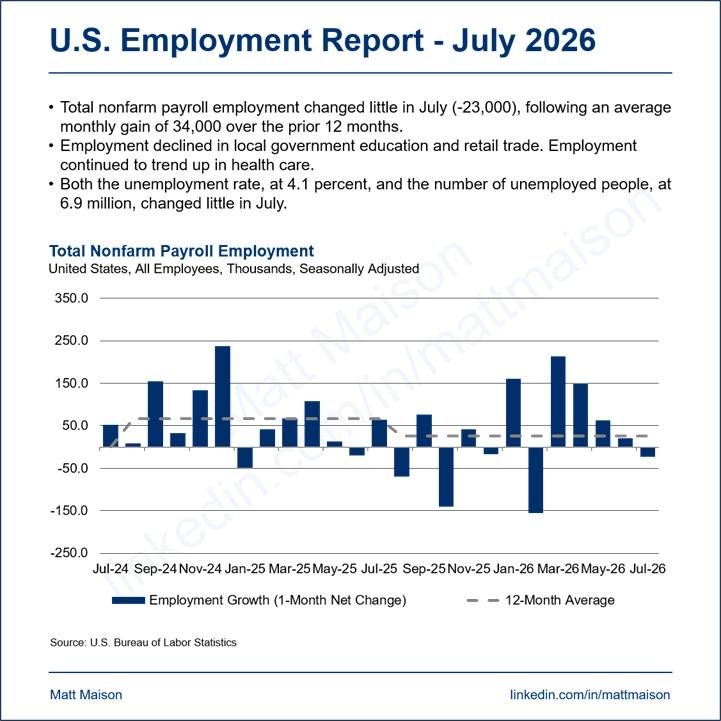 The latest employment situation released today by the U.S. Bureau of Labor Statistics (BLS) showed that the economy took a step back in July, amid continued uncertainties surrounding the war in Iran.