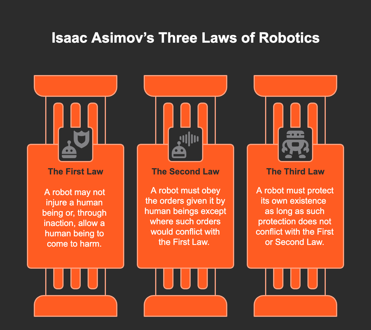 Isaac Asimov's Three Laws of Robotics
The First Law
A robot may not injure a human
being or, through inaction, allow a human being to come to harm.

The Second Law
A robot must obey the orders given it by
human beings except where such orders would conflict with the First Law.

The Third Law
A robot must protect its own existence as long as such protection does not conflict with the First or Second Law.