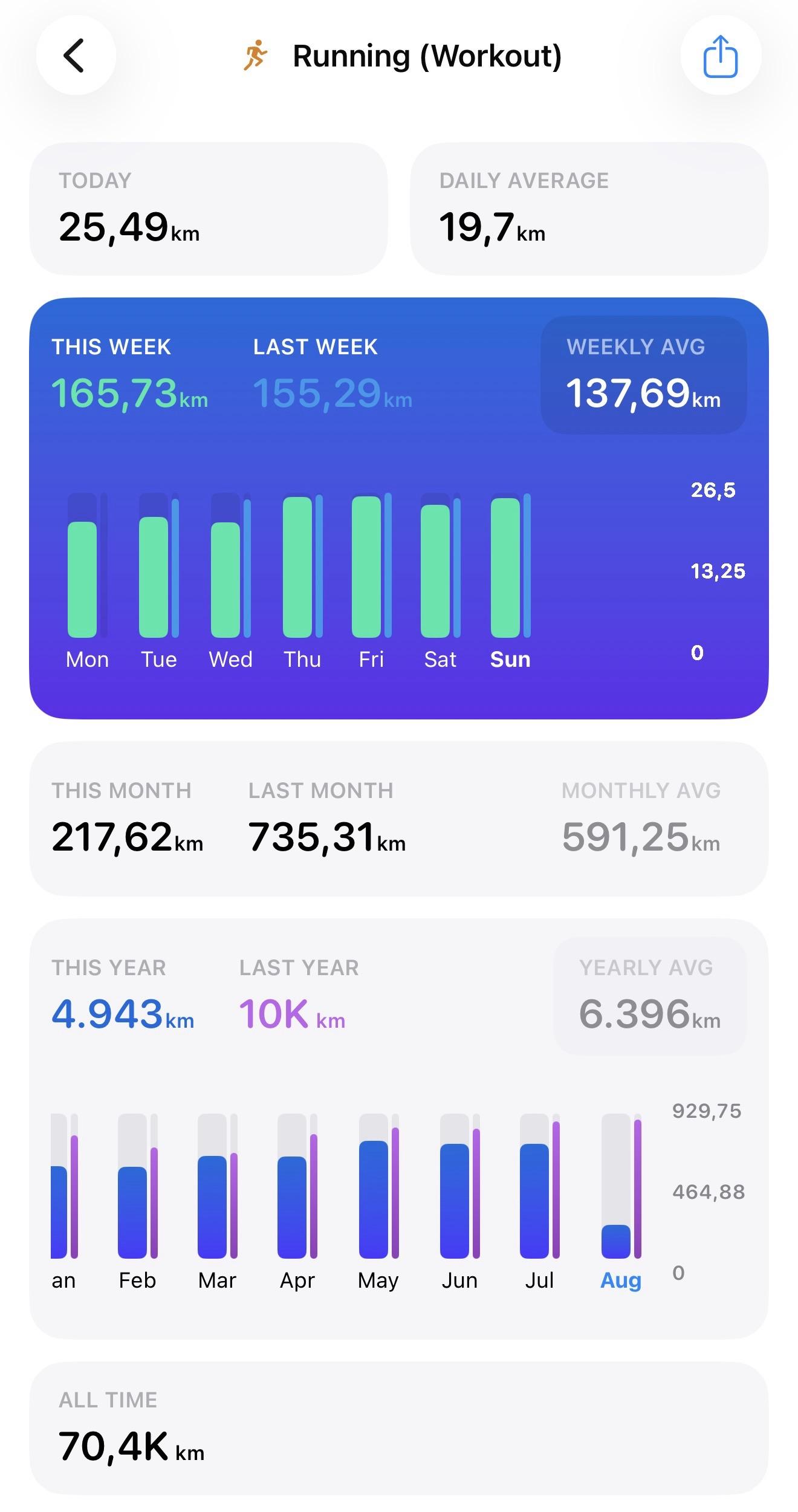4,943 kilometers of running done in 2026, yay!