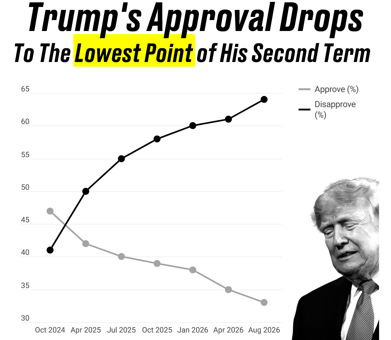 Line graph showing Trump's approval / disapproval ratings throughout his second term.  With his disapproval rating climbing steadily toward the current high of 63% and his approval rating dropping steadily to 33%