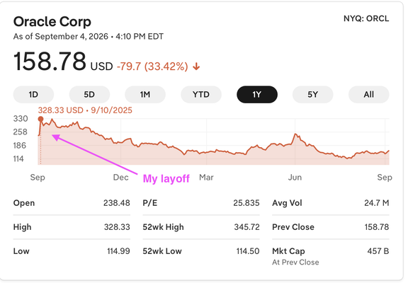A screenshot of a 1 year stock history of Oracle Corporation, with a high of $328.33 when the poster was laid off, and a current value of only $158.78