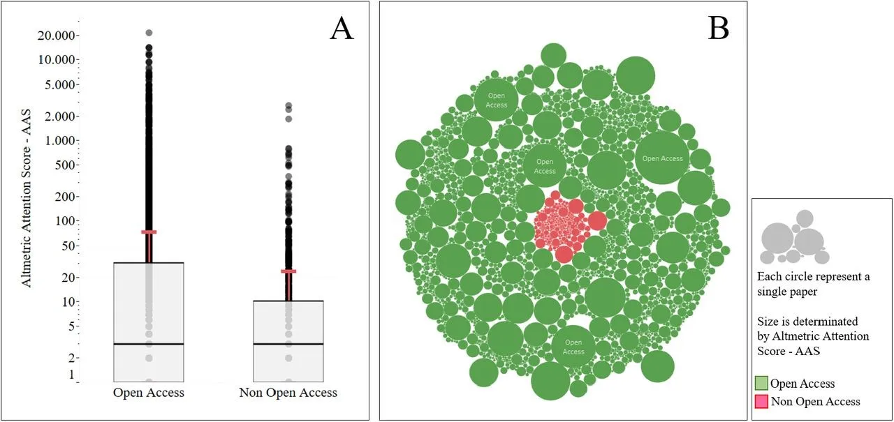 Altmetric Attention Score: Open Access and Non-Open Access papers (OA get more)
Source: https://www.biorxiv.org/content/10.1101/2020.04.23.057307v1.full
