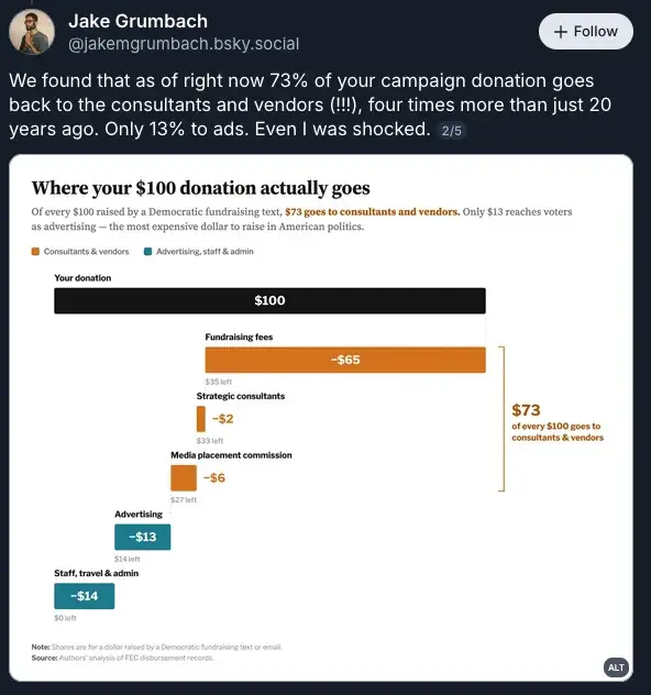 Screenshot of a post from Jake Grumach: "We found that as of right now 73% of your campaign donation goes back to the consultants and vendors (!!!), four times more than just 20 years ago. Only 13% to ads. Even I was shocked."